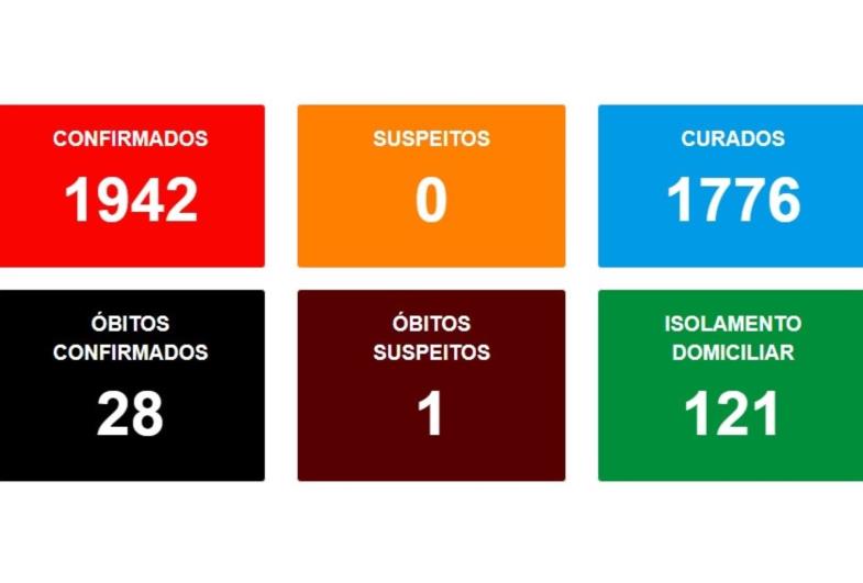 Avaré se aproxima dos dois mil casos de covid-19