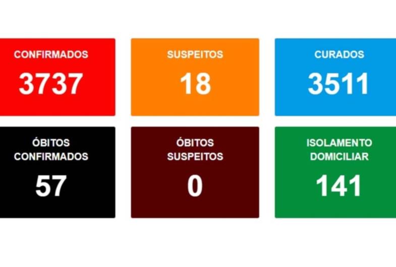 Avaré registra mais uma morte por covid-19
