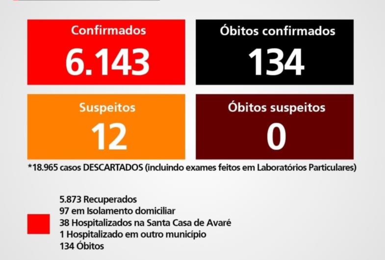 Avaré tem 134 mortes por Covid-19 