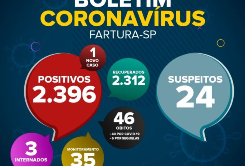 Número de internados por Covid-19 em Fartura aumenta