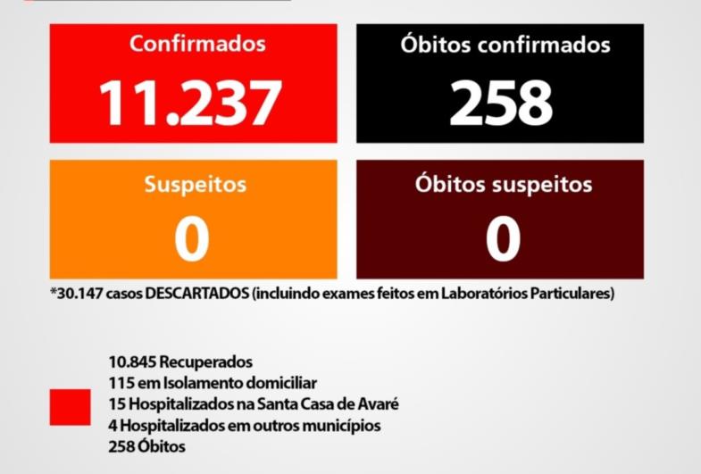 MORREM 2 PACIENTES DE CORONAVÍRUS EM AVARÉ