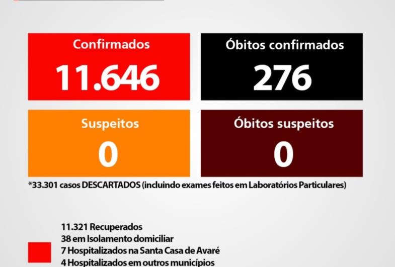Atualmente 49 avareenses estão com Covid-19 