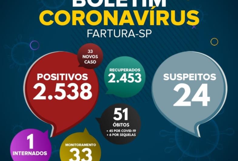 Fartura volta a registrar aumento no número de casos positivos de Covid-19