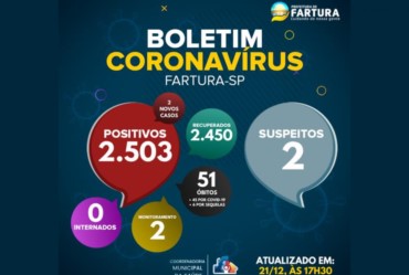 Fartura registra dois novos casos de Covid-19