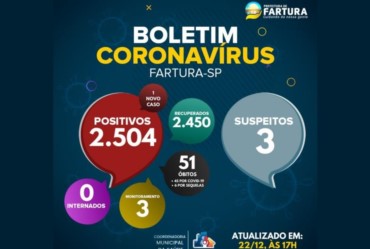 Fartura registra mais um caso de Covid