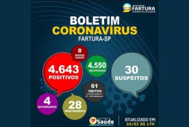 Saúde divulga número de hospitalizados com Covid-19