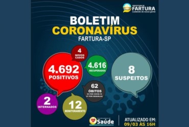 Fartura tem duas pessoas internadas com Covid-19