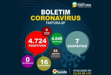 Fartura não registra nenhum caso positivo de Covid-19 nesta terça-feira (22)