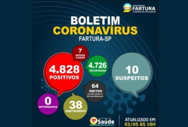 Fartura confirma nesta terça-feira (03) mais sete casos de Covid-19