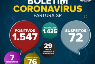 Em Fartura, número de moradores com a Covid-19 em sua fase ativa diminui