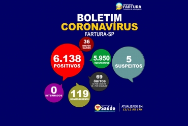 Fartura divulga boletim com 36 novos casos de Covid-19