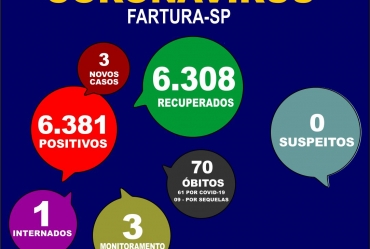 Saúde fecha a semana com 3 casos positivos de Covid em Fartura