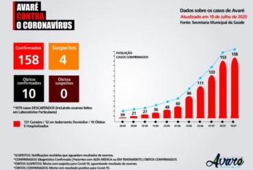 Avaré tem 158 casos confirmados de coronavírus no município