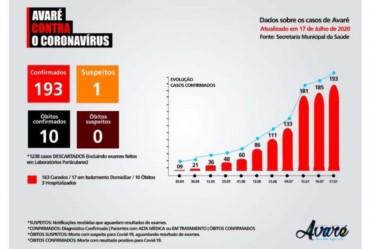 Avaré tem 193 casos confirmados de coronavírus