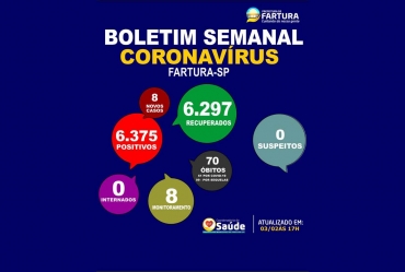 Boletim semanal: mais 8 casos de Covid são confirmados em Fartura