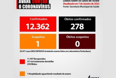 Avaré aumenta em mais  de 400% em cinco dias  os isolados com Covid-19