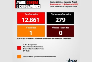 Avaré tem 112 novos casos diagnosticados nas últimas 24 horas, subindo para 12.861 pacientes infectados