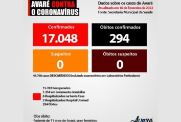 Avaré ultrapassa 17 mil casos de Covid-19