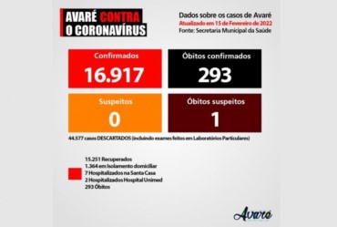 Avaré se aproxima de 17 mil casos de Covid-19 