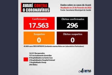 Avaré se aproxima de 300 mortes por Covid-19 