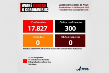 Avaré registra 300ª morte por Covid-19