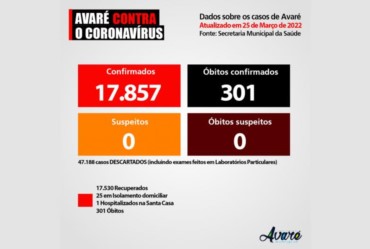 Apenas um avareense está internado com Covid-19 