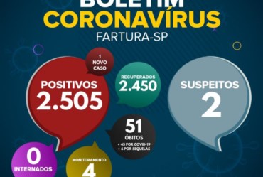 Saúde de Fartura divulga boletim epidemiológico desta terça-feira (28 de dezembro), com dados da pandemia da Covid-19 no município. Um novo caso foi registrado, porém a equipe informa que todas as medidas sanitárias foram realizadas, como orientação 