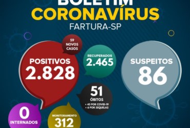 Saúde anuncia mais 59 casos positivos de Covid-19 nas últimas 24 horas