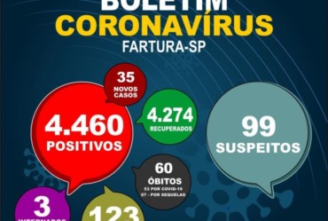 Fartura informa novos números da pandemia no município