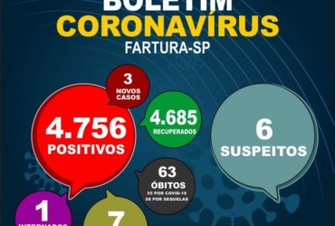 Três novos casos de Covid-19 são confirmados em Fartura