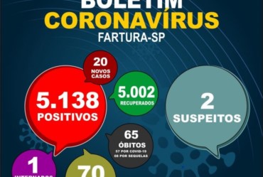 Fartura informa mais 20 casos positivos de Covid-19 nesta terça-feira (31)