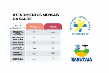 Saúde de Sarutaiá divulga balanço de atendimentos realizados em março e abril