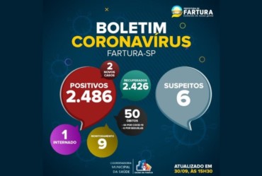  Fartura registra dois novos casos de Covid-19 