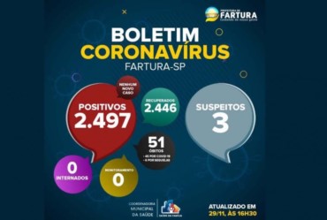 Fartura tem 3 casos com suspeita de Covid-19