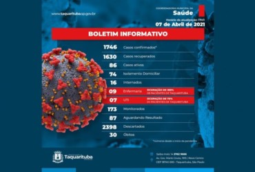 Taquarituba registra três mortes por Covid-19 em 24 horas