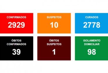 Avaré registra 28 casos de covid nos últimos dois dias