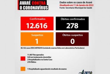 Avaré ultrapassa a faixa de 500 infecções por Covid-19 com 531 casos ativos