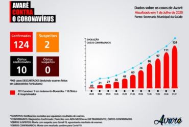 Avaré: total de positivos chega a 124