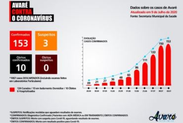 Três novos casos de coronavírus são confirmados em Avaré 