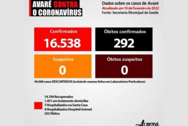 Chega a 11 número de avareenses hospitalizados com Covid-19