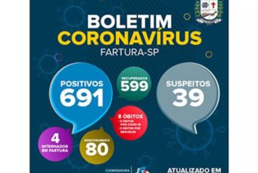 Fartura contabiliza 691 casos confirmados de Covid-19