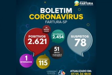 Covid - 19: Fartura registra mais 28 casos em 24 horas