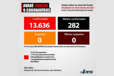 Avaré tem 4 pacientes internados por Covid-19
