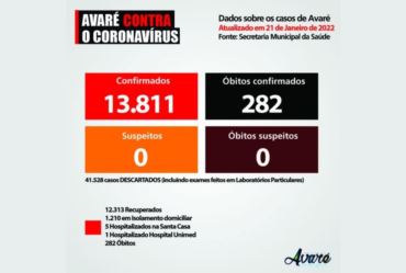 Avaré registra três mortes por Covid-19 nesta semana