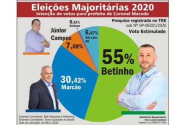 Segunda pesquisa eleitoral confirma Betinho na frente em Coronel Macedo