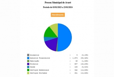 PROCON de Avaré registrou mais de 3 mil atendimentos em 2023