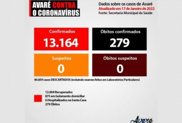 Avaré tem mais de 50% dos leitos de UTI ocupados por pacientes com Covid-19 
