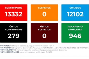 Avaré tem quase mil pessoas infectadas com Covid-19 