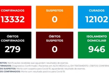 Avaré ultrapassa a marca de 1000 infecções ativas por Covid-19