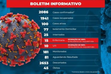 TAQUARITUBA REGISTRA TRÊS MORTES POR COVID-19 EM 24 HORAS